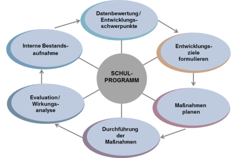 Schulentwicklung - Schule In Der Digitalen Welt